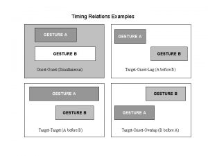 Timing Relations Examples GESTURE A GESTURE B OnsetOnset