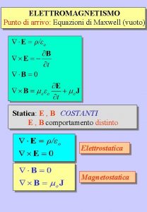 ELETTROMAGNETISMO Punto di arrivo Equazioni di Maxwell vuoto