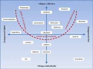 Ethique collective Philanthropie Dogmatisme Rvolution Libralisme Limite du