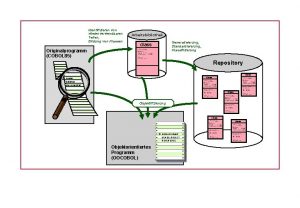 Identifizieren von wiederverwendbaren Teilen Bildung von Klassen Originalprogramm