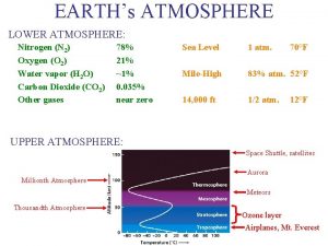 EARTHs ATMOSPHERE LOWER ATMOSPHERE Nitrogen N 2 Oxygen