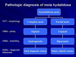 Pathologic diagnosis of mola hydatidosa Hydatidiform mole 1977