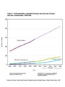 Number in millions Figure 1 Total population population