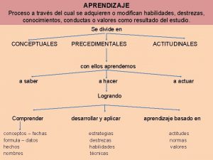 APRENDIZAJE Proceso a travs del cual se adquieren