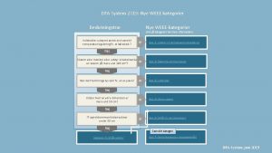 DPASystem 2019 Nye WEEE kategorier Beslutningstr Indeholder udstyret