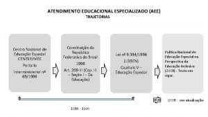 ATENDIMENTO EDUCACIONAL ESPECIALIZADO AEE TRAJETRIAS Centro Nacional de