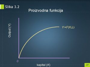 Proizvodna funkcija Output Y Slika 3 2 0