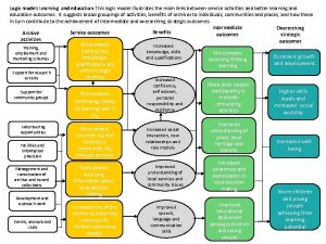 Logic model Learning and education This logic model