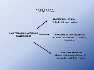 PREMESSA TRADIZIONE CLASSICA ES Iliade Odissea Eneide LA