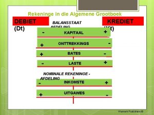 Rekeninge in die Algemene Grootboek BALANSSTAAT AFDELING KAPITAAL