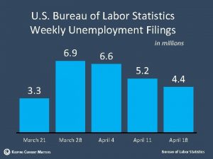 U S Bureau of Labor Statistics Weekly Unemployment