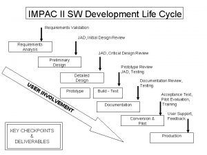 IMPAC II SW Development Life Cycle Requirements Validation