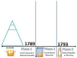 1789 OLD REGIME Phase 1 Phase 2 Estates