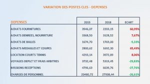 VARIATION DES POSTES CLES DEPENSES 2019 2018 ECART