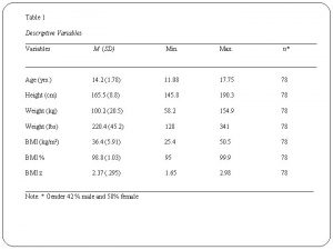 Table 1 Descriptive Variables Variables M SD Min