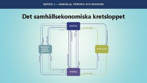 KAPITEL 1 SAMHLLE FRETAG OCH EKONOMI Det samhllsekonomiska