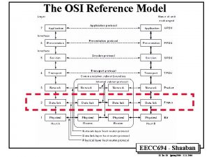 The OSI Reference Model EECC 694 Shaaban 1