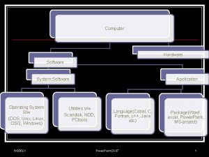 Computer Hardware Software System Software Operating System Sw