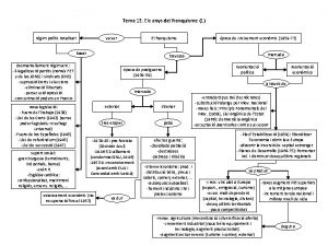 Tema 12 Els anys del franquisme 1 rgim