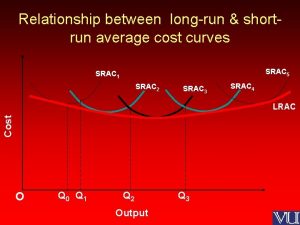 Relationship between longrun shortrun average cost curves SRAC