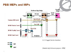 PBB MEPs and MIPs Provider Bridge Backbone Edge