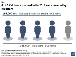 Figure 1 4 of 5 Californians who died