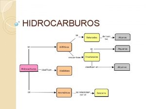Los hidrocarburos son compuestos binarios formados solo por