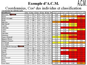 Exemple dA C M Coordonnes Cos des individus