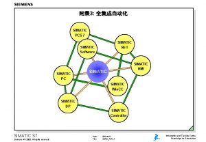 3 SIMATIC PCS 7 SIMATIC NET SIMATIC Software