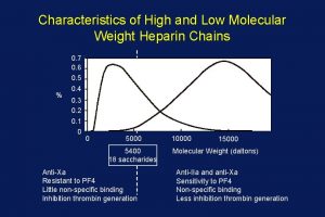 Characteristics of High and Low Molecular Weight Heparin