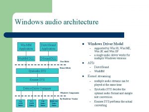 Windows audio architecture Win MM Application l Direct