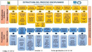 ESTRUCTURA DEL PROCESO DISCIPLINARIO Indagacin Preliminar Art 150