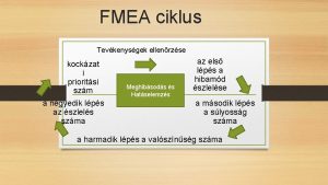 FMEA ciklus Tevkenysgek ellenrzse kockzat i prioritsi szm