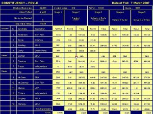 CONSTITUENCY FOYLE Date of Poll 7 March 2007