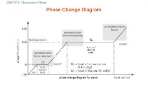 ISNS 3371 Phenomena of Nature Phase Change Diagram