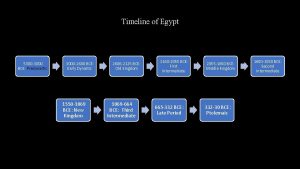 Timeline of Egypt 5300 3000 BCE Predynastic 3000