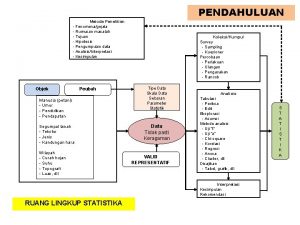 PENDAHULUAN Metode Penelitian Fenomenagejala Rumusan masalah Tujuan Hipotesis