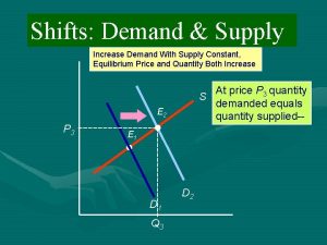 Shifts Demand Supply Increase Demand With Supply Constant