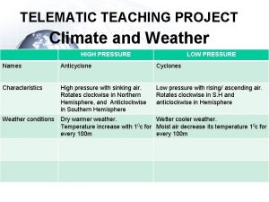 TELEMATIC TEACHING PROJECT Climate and Weather HIGH PRESSURE