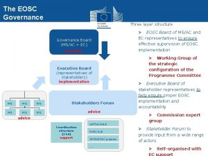 The EOSC Governance Three layer structure Governance Board