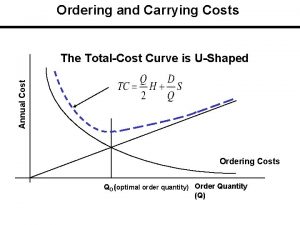 Ordering and Carrying Costs Annual Cost The TotalCost