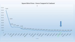 Square Metre Prices Greece Compared to Continent 50