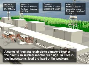 Secondary effects Earthquake Tsunami Nuclear accident Although a