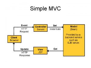 Simple MVC An example join jsp page languagejava