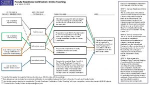 Faculty Readiness Certification Online Teaching FACULTY READINESS PROCESS