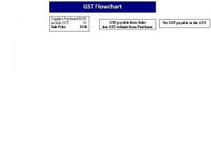 GST Flowchart Supplies Purchased 100 include GST 10