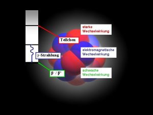 Energy starke Wechselwirkung Teilchen Strahlung elektromagnetische Wechselwirkung schwache