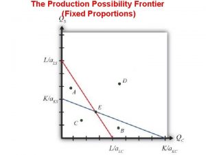 The Production Possibility Frontier Fixed Proportions The Rybczynski