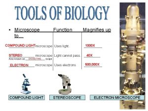 Microscope to Function COMPOUND LIGHTmicroscope Uses light Magnifies