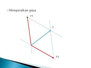 Menguraikan gaya F 1 F F 2 Penjumlahan